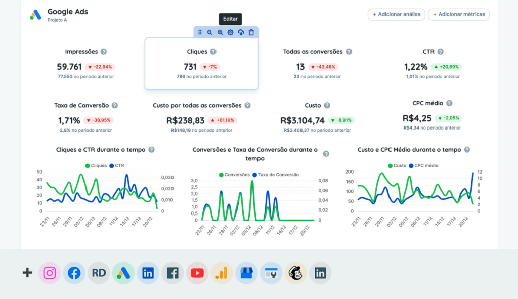Tela de dashboard com métricas de marketing digital da PPC